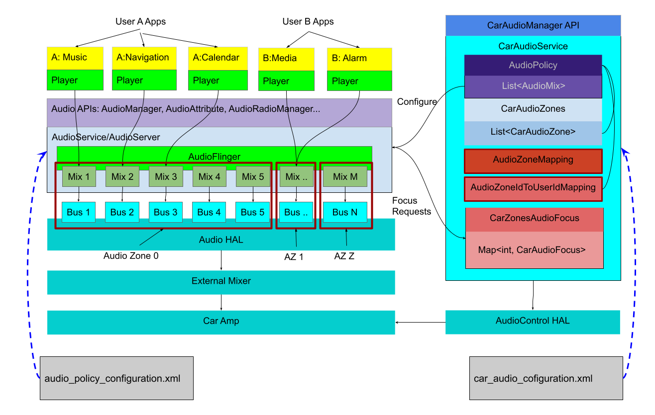 Car audio architecture overview