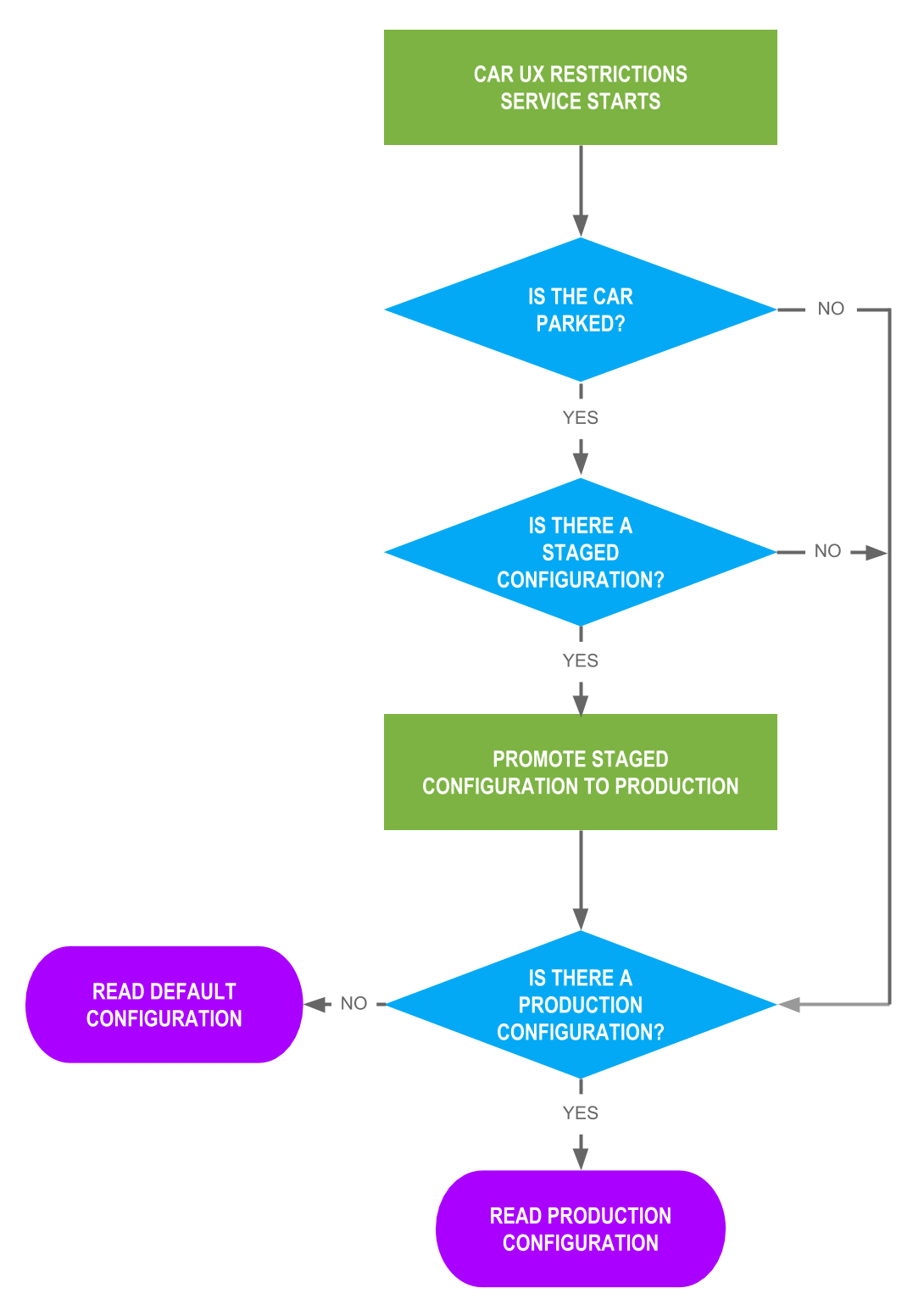 Production configuration