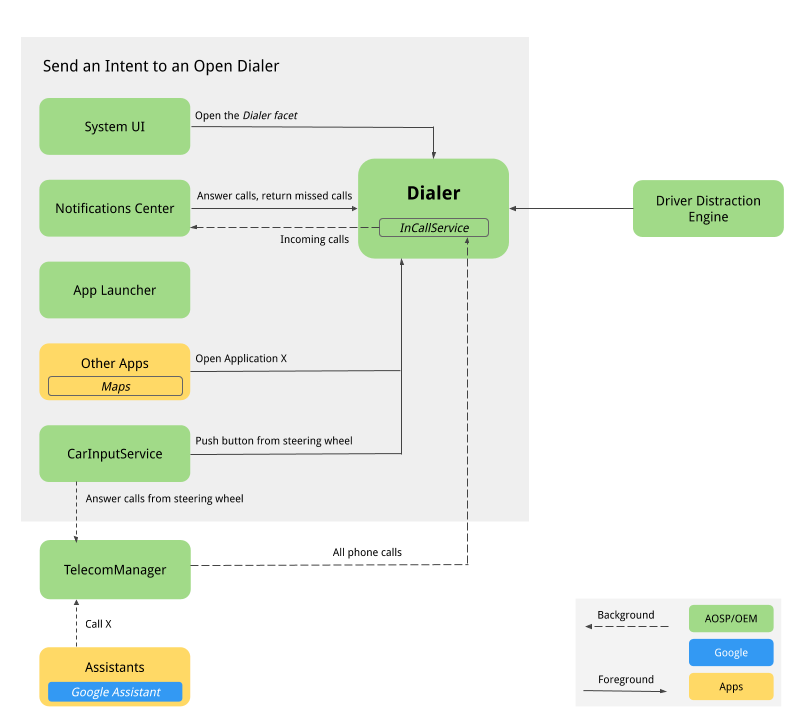 Components that interact with Dialer