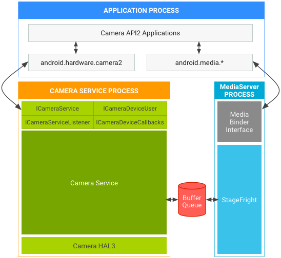 Android 7.0 camera and
media stack in API2 on HAL3