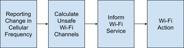 Channel avoidance scheme