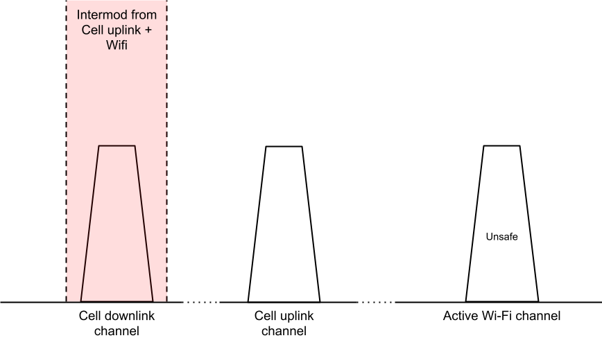 Unsafe channel calculation intermodulation distortion