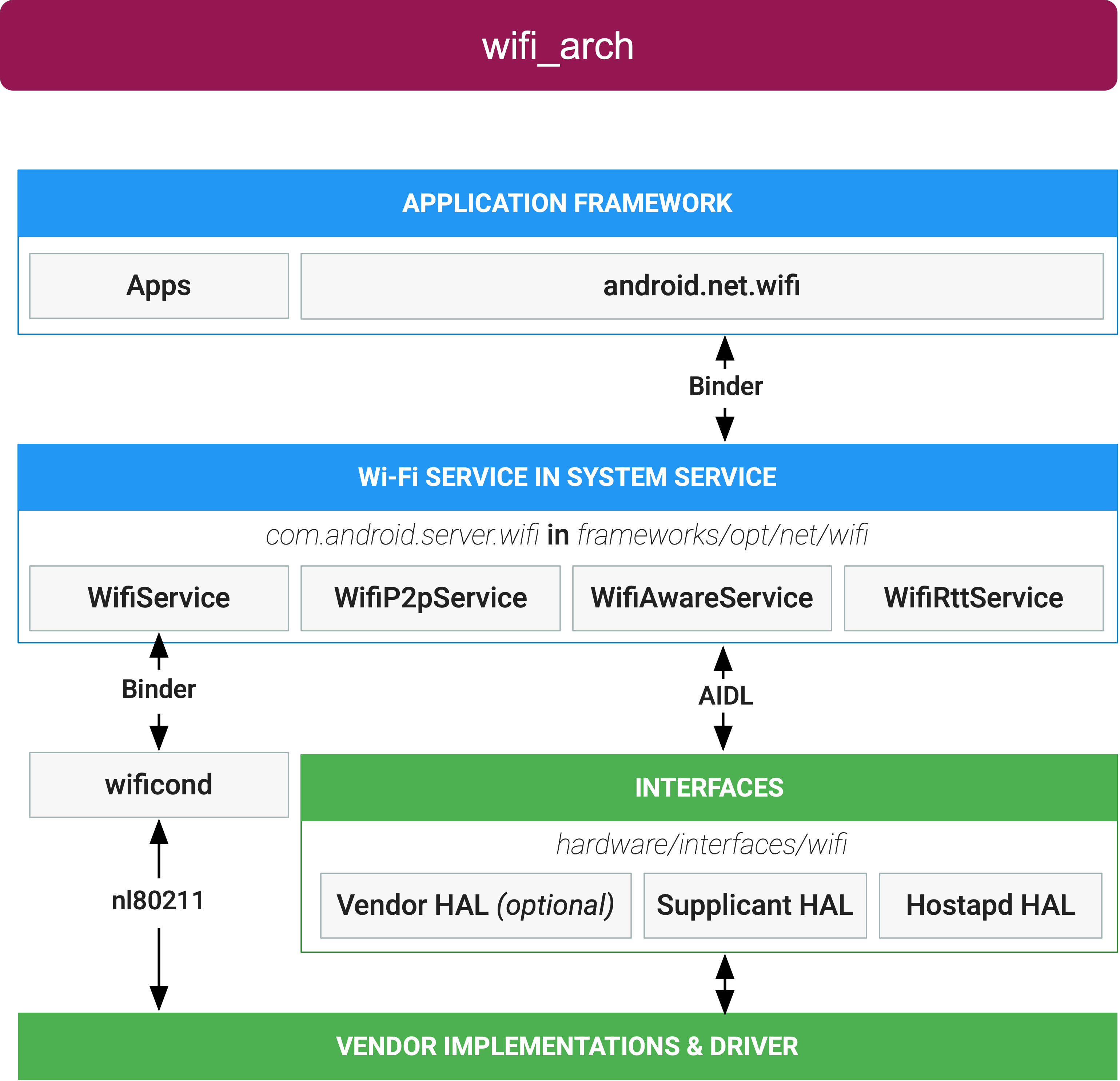 Wi-Fi architecture