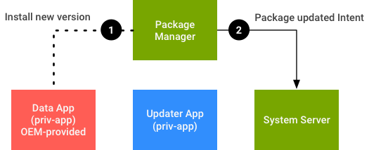 Data app updates