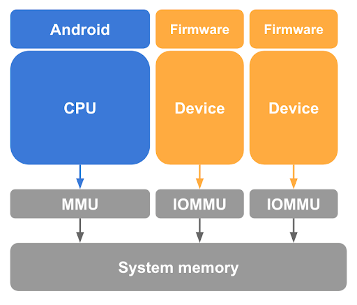 Dma memory access protection