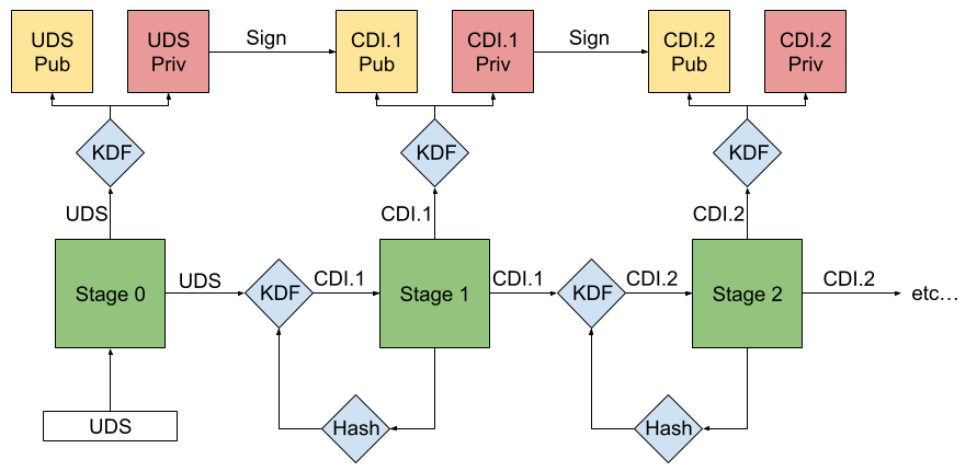 Simplified DICE derivation process